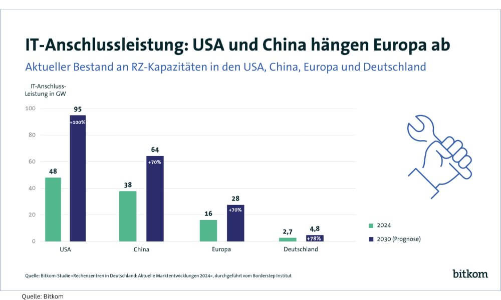 bei der IT-Anschlussleistung liegen USA und China weit vor Europa. (Quelle: Bitkom)